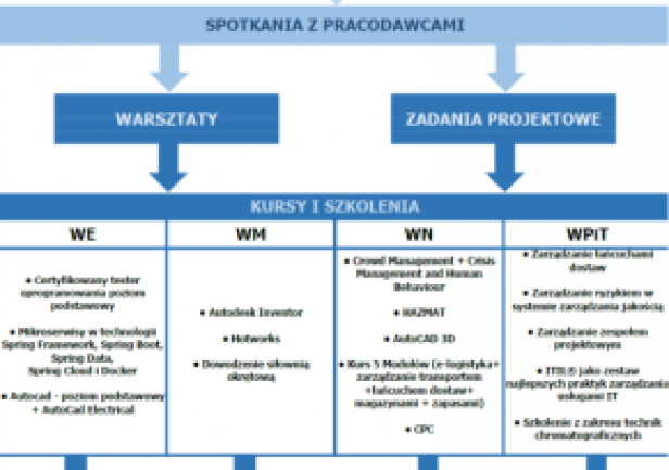 Działania w Projekcie